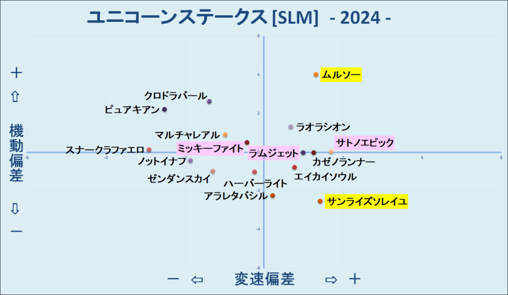 2024　ユニコーンＳ　機変マップ　結果